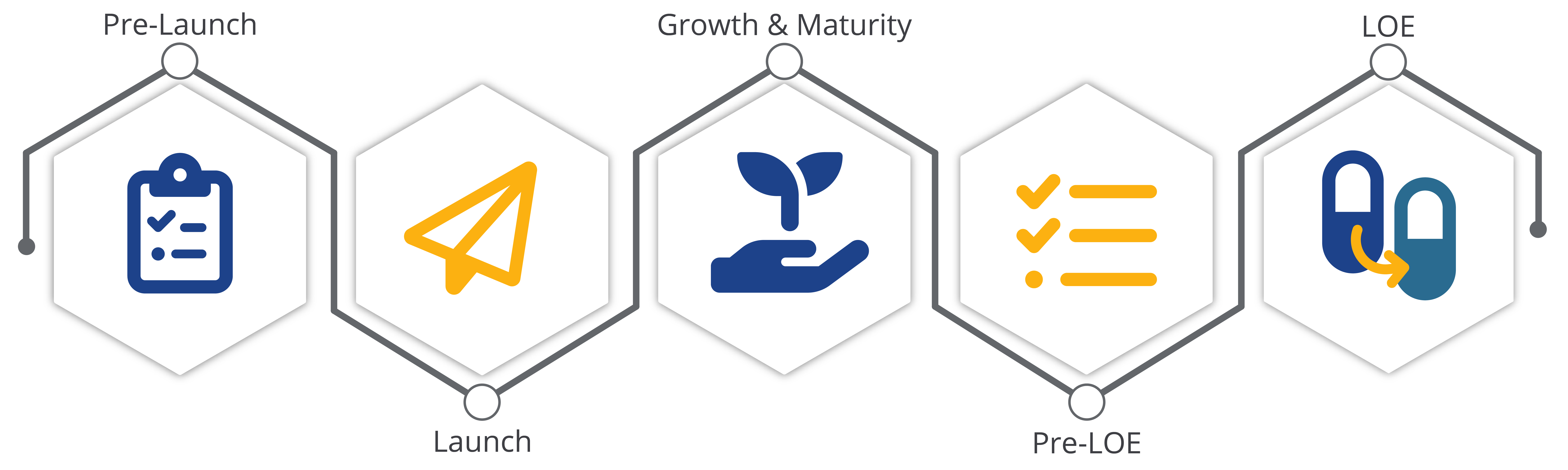 ClaimSecure card solutions support patient reimbursement access at every stage of the product lifecycle.
